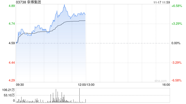 阜博集团盘中涨超6% 第三季度总收入同比增长约27% 第1张 阜博集团盘中涨超6% 第三季度总收入同比增长约27% 第1张