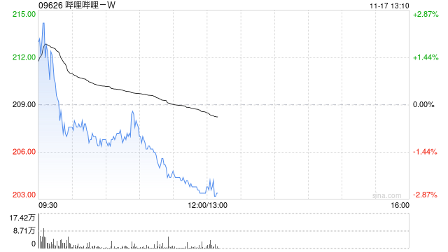 高盛：上调哔哩哔哩-W目标价至240港元 维持“买入”评级  第1张