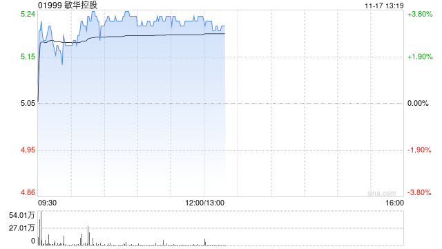 敏华控股早盘涨超3% 中期纯利同比增长0.6%至11.456亿港元  第1张