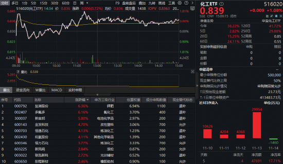 “过山车”行情上演!化工ETF(516020)逆市涨超1%,机构:化工行业总体供需有望改善 第1张 “过山车”行情上演!化工ETF(516020)逆市涨超1%,机构:化工行业总体供需有望改善 第1张