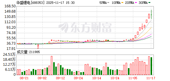 华盛锂电大宗交易成交77.86万股 成交额1.03亿元 第1张 华盛锂电大宗交易成交77.86万股 成交额1.03亿元 第1张