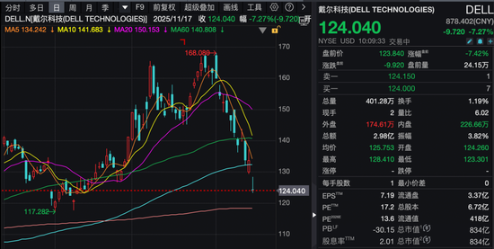 深夜,美股低开高走!巴菲特,买入! 第3张 深夜,美股低开高走!巴菲特,买入! 第3张