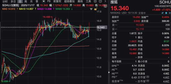 深夜,美股低开高走!巴菲特,买入! 第7张 深夜,美股低开高走!巴菲特,买入! 第7张