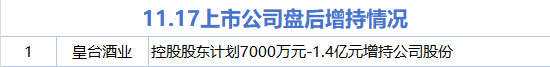 11月17日增减持汇总：皇台酒业增持 富临精工等19股减持（表）  第1张