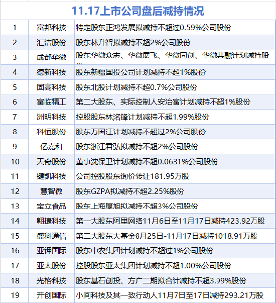 11月17日增减持汇总：皇台酒业增持 富临精工等19股减持（表）  第2张