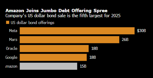 亚马逊拟通过美元债发行筹集150亿美元 加入科技企业发债浪潮  第2张