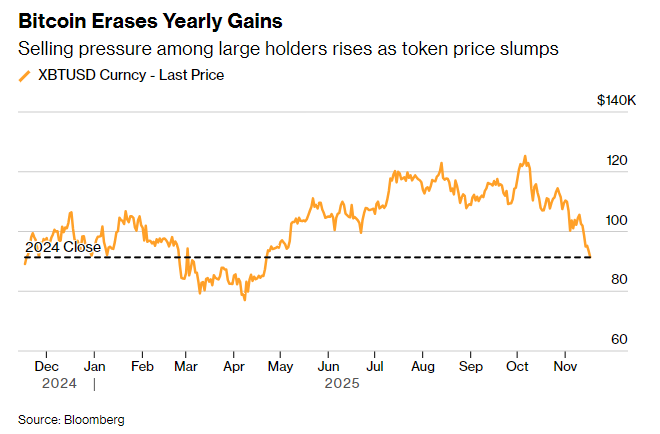 “极度恐惧”笼罩币圈！比特币信仰崩塌 市场押注将直坠8万深渊  第1张