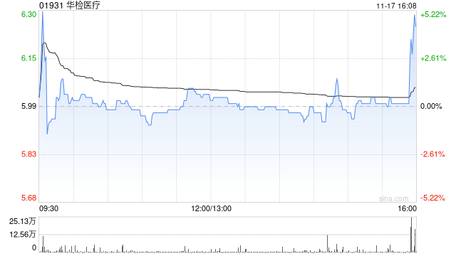 华检医疗于11月17日斥资363.9万港元回购59.3万股  第1张