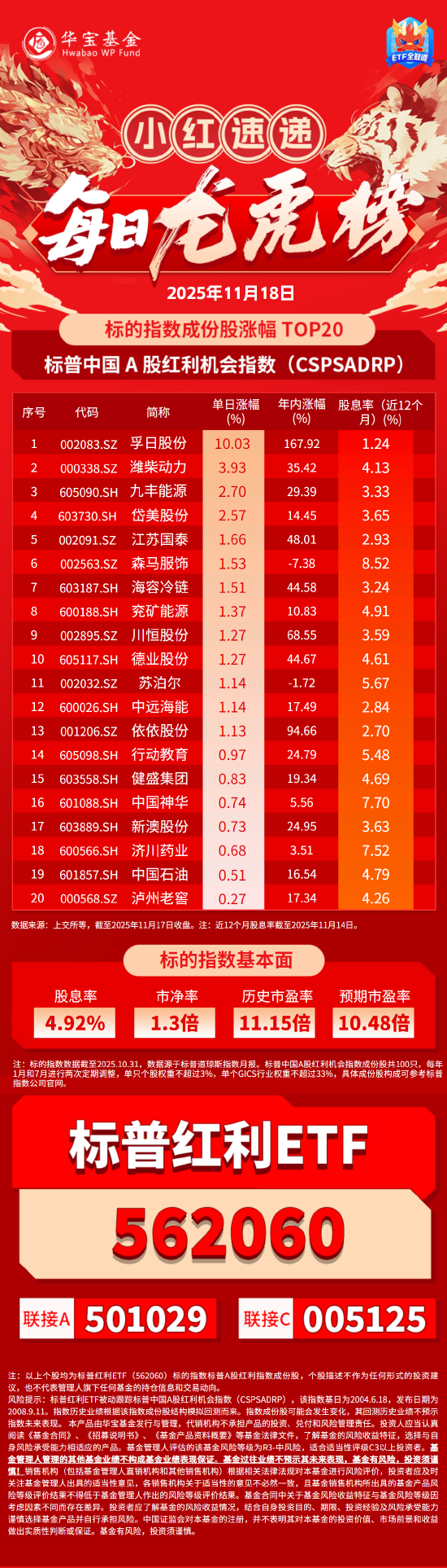 小红日报|孚日股份涨停!标普红利ETF(562060)标的指数收0.49%  第1张