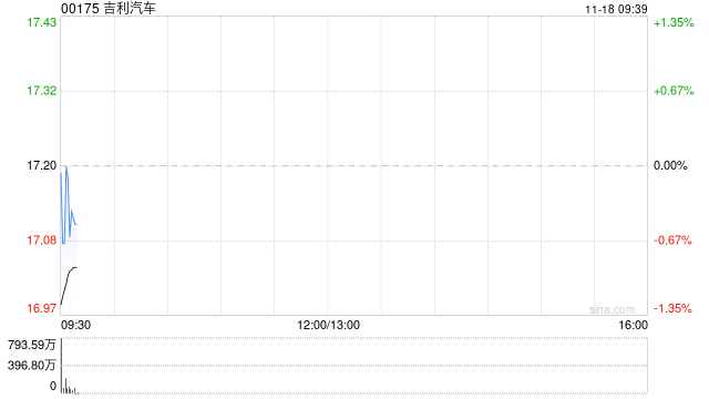 吉利汽车：极氪集团第三季度毛利为60.46亿元 同比增长37.1%  第1张