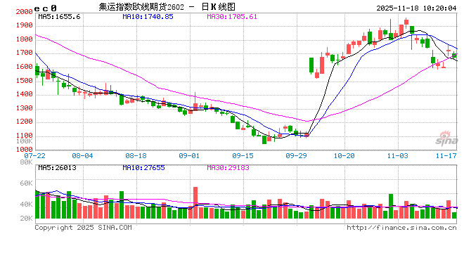 集运欧线上涨，关注下周航司开仓价格  第2张