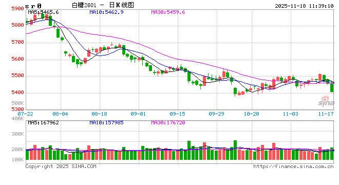 光大期货：11月18日软商品日报  第2张