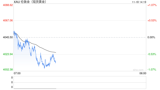 黄金突然猛烈回调!金价暴跌近40美元 FXStreet高级分析师金价交易分析 第1张 黄金突然猛烈回调!金价暴跌近40美元 FXStreet高级分析师金价交易分析 第1张