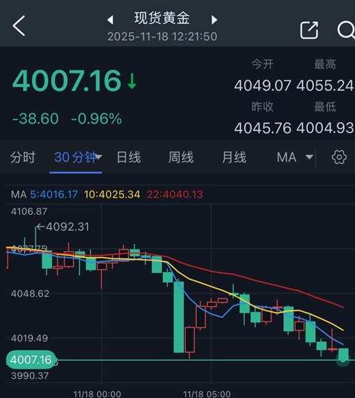 黄金突然猛烈回调!金价暴跌近40美元 FXStreet高级分析师金价交易分析 第2张 黄金突然猛烈回调!金价暴跌近40美元 FXStreet高级分析师金价交易分析 第2张