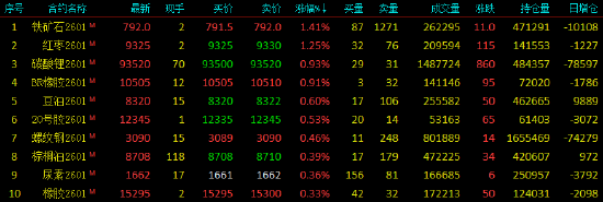 收评|国内期货主力合约涨跌互现 焦煤跌近4% 第4张 收评|国内期货主力合约涨跌互现 焦煤跌近4% 第4张