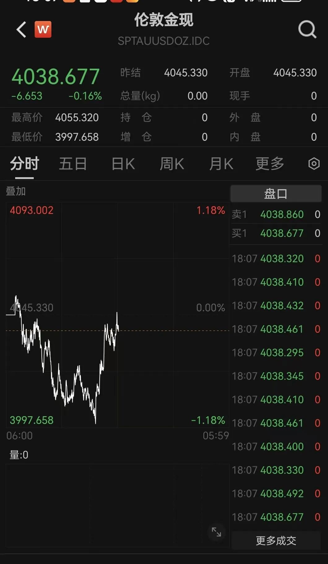 刚刚!金价,大逆转!美联储,降息大消息! 第1张 刚刚!金价,大逆转!美联储,降息大消息! 第1张