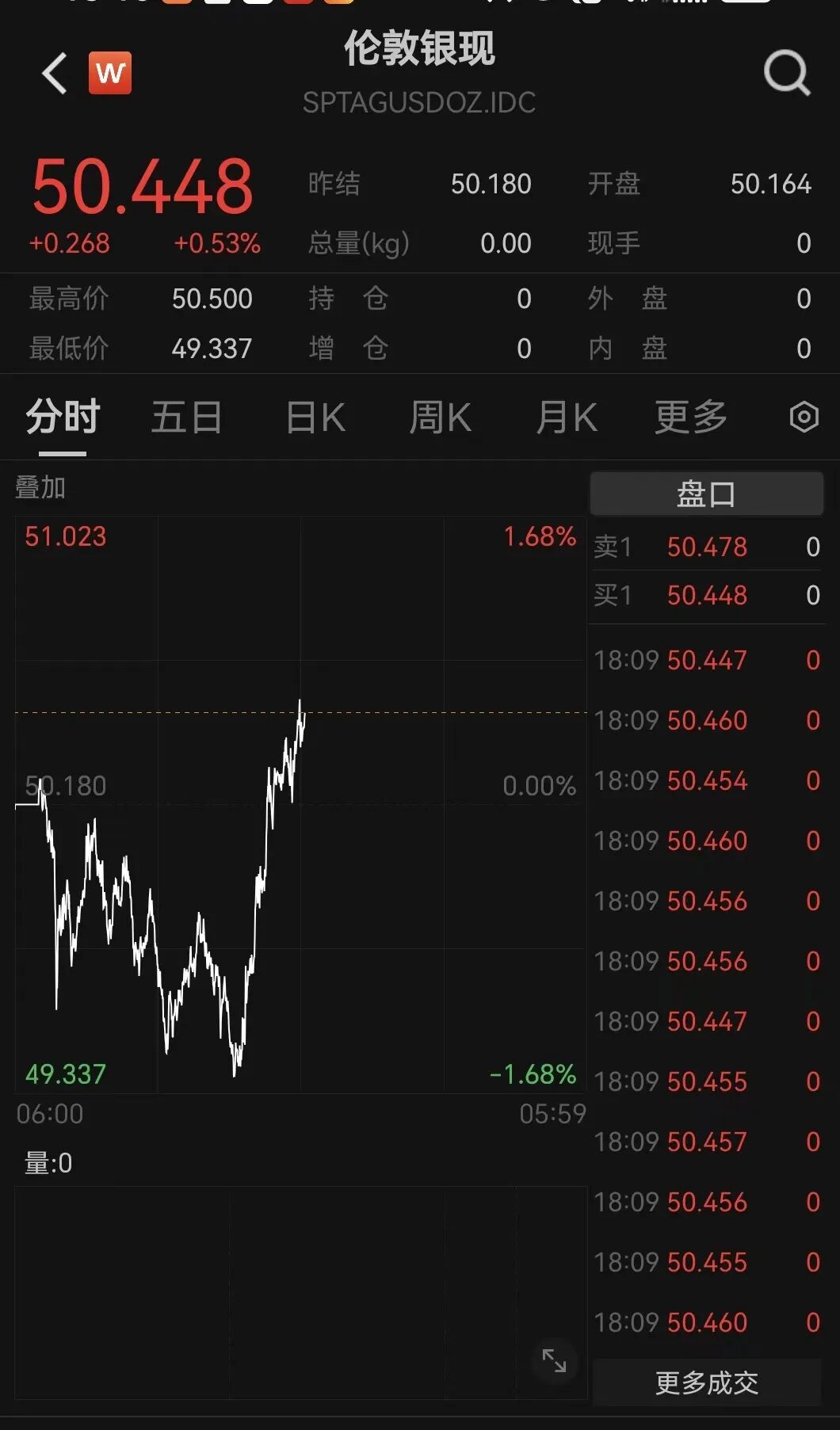 刚刚!金价,大逆转!美联储,降息大消息! 第3张 刚刚!金价,大逆转!美联储,降息大消息! 第3张