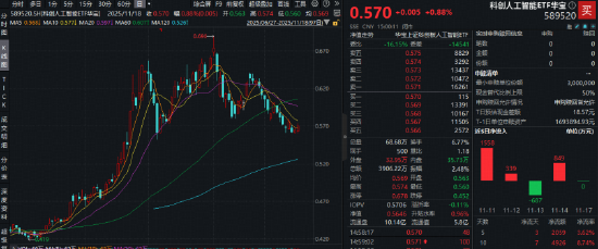国产AI应用集中涌现+半导体博览会即将召开！科创人工智能ETF（589520）逆市上探1.4%，近10日吸金4926万元  第1张