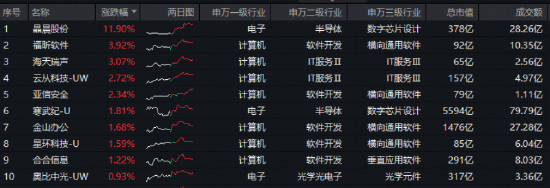 国产AI应用集中涌现+半导体博览会即将召开！科创人工智能ETF（589520）逆市上探1.4%，近10日吸金4926万元  第2张