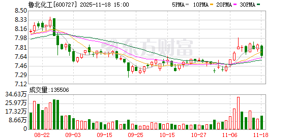 鲁北化工：60万吨硫磺制酸及余热发电项目正在有序推进中  第1张