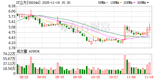 司法拍卖再启：ST立方10.53%股份等待接手  第1张