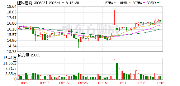 建科智能：截至2025年9月30日，公司股东总数（含合并）为10440户  第1张