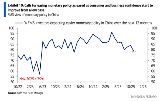美银亚洲基金经理调查：投资者正重返中国！  第3张