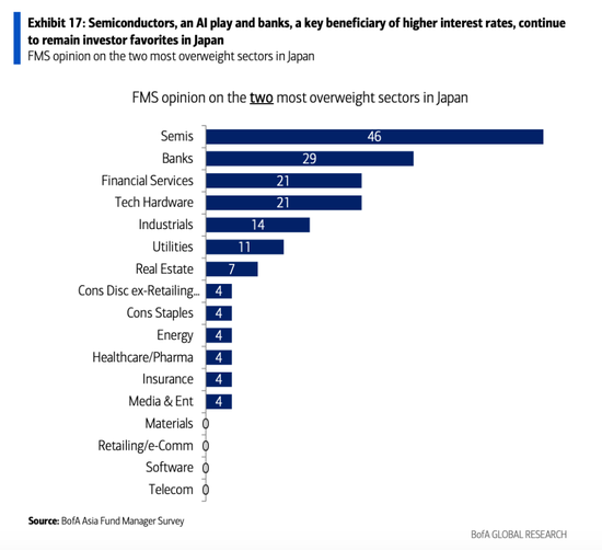 美银亚洲基金经理调查：投资者正重返中国！  第5张
