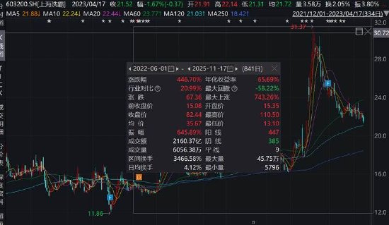 上海洗霸固态概念爆炒股价?布局三年收入规模仍小 高管玩短线被立案 第2张 上海洗霸固态概念爆炒股价?布局三年收入规模仍小 高管玩短线被立案 第2张