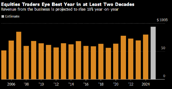 人工智能热大行其道 美股交易员收入创出二十年之最  第1张