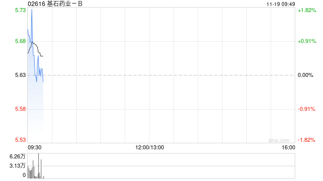 基石药业-B获Yang Jianxin增持4万股 每股作价6.14港元  第1张