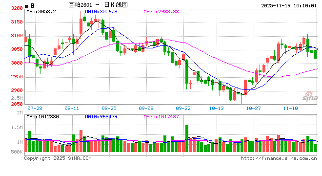 光大期货:11月19日农产品日报 第2张 光大期货:11月19日农产品日报 第2张