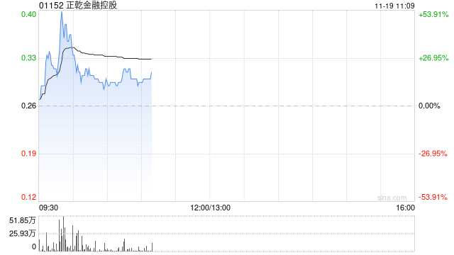正乾金融控股盘中一度涨超50% 公司有关债务重组的所有先决条件已获达成  第1张