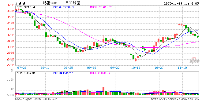 “蛋”说无妨：从价格联动看鸡蛋市场的供需再平衡之路  第2张