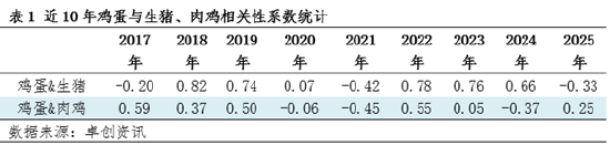 “蛋”说无妨：从价格联动看鸡蛋市场的供需再平衡之路  第3张