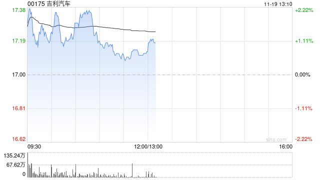 美银证券:微升吉利汽车目标价至25港元 重申“买入”评级 第1张 美银证券:微升吉利汽车目标价至25港元 重申“买入”评级 第1张