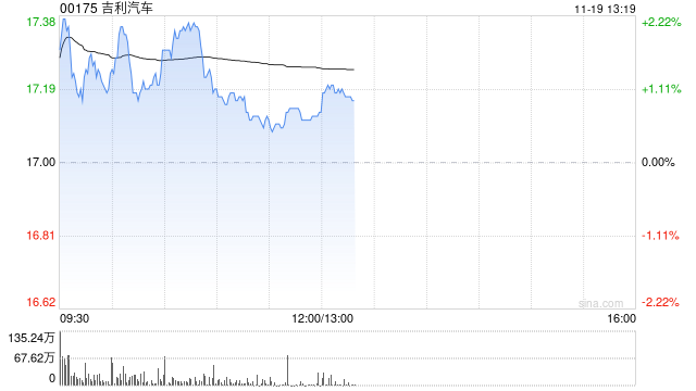 大摩：认为吉利汽车在未来15天内股价上升  第1张