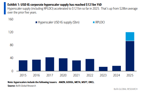 天量发债!美国云大厂今年发债量是过去5年平均的4倍,债券利差大幅扩大 第1张 天量发债!美国云大厂今年发债量是过去5年平均的4倍,债券利差大幅扩大 第1张