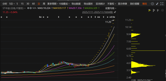 ST中迪走出20连板，总经理低位增持已浮盈超千万元，控制权变更前大量资金入场  第2张
