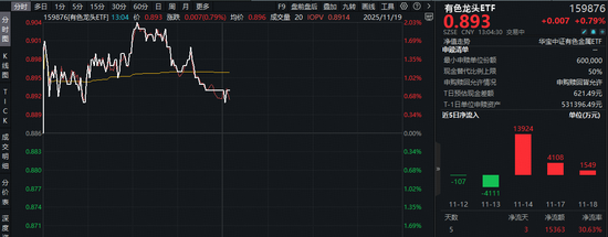 碳酸锂期货突破10万大关!锂矿股大涨,赣锋锂业涨逾3%!有色龙头ETF(159876)拉升2%,近3日狂揽1.96亿元 第1张 碳酸锂期货突破10万大关!锂矿股大涨,赣锋锂业涨逾3%!有色龙头ETF(159876)拉升2%,近3日狂揽1.96亿元 第1张