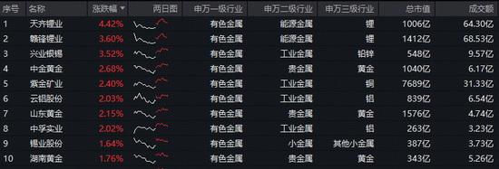 碳酸锂期货突破10万大关!锂矿股大涨,赣锋锂业涨逾3%!有色龙头ETF(159876)拉升2%,近3日狂揽1.96亿元 第2张 碳酸锂期货突破10万大关!锂矿股大涨,赣锋锂业涨逾3%!有色龙头ETF(159876)拉升2%,近3日狂揽1.96亿元 第2张