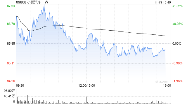 交银国际：料小鹏汽车-W销量有望维持高位增长 维持“买入”评级  第1张