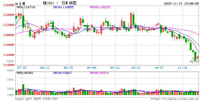 长江有色：19日镍价小涨 现货逢低刚需补库  第2张