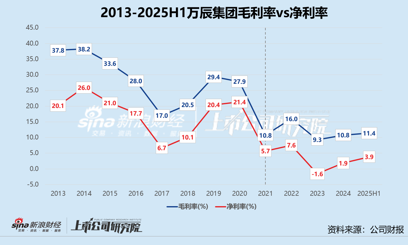 万辰集团开启A+H征程:“薄利”难换“多销” 高溢价收购背后的套现迷局 第2张 万辰集团开启A+H征程:“薄利”难换“多销” 高溢价收购背后的套现迷局 第2张