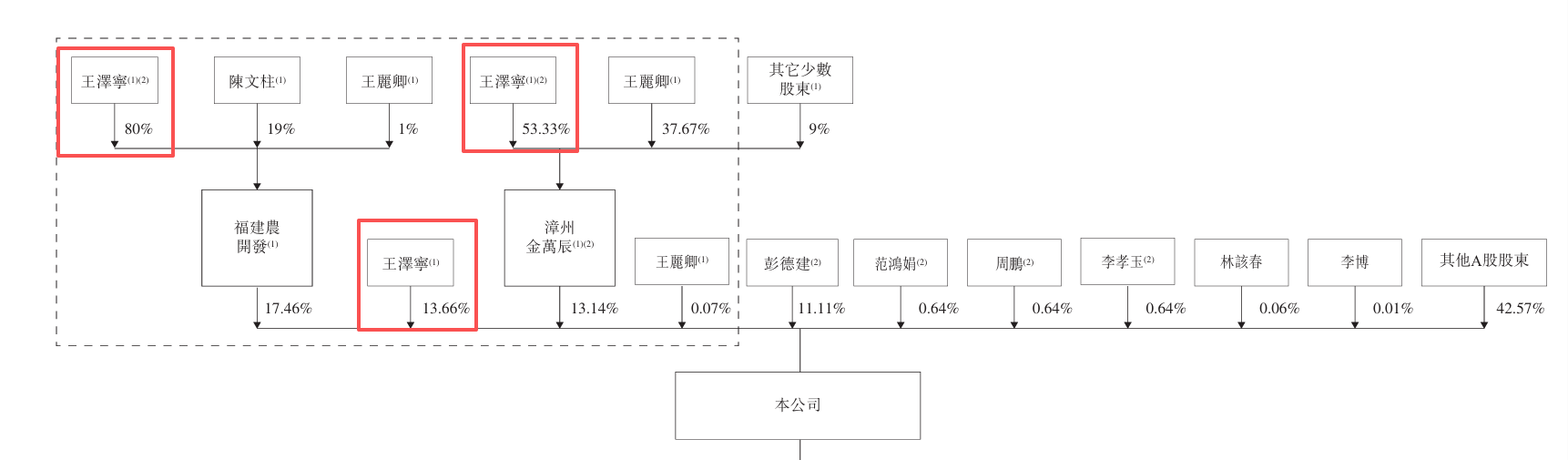 万辰集团开启A+H征程:“薄利”难换“多销” 高溢价收购背后的套现迷局 第4张 万辰集团开启A+H征程:“薄利”难换“多销” 高溢价收购背后的套现迷局 第4张