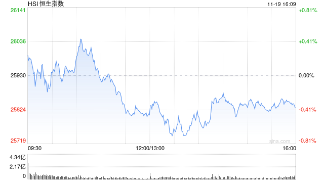 收评：港股恒指跌0.38% 科指跌0.69% 汽车股走弱 黄金股普涨 军工股强势 小米集团跌近5%  第1张