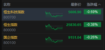收评：港股恒指跌0.38% 科指跌0.69% 汽车股走弱 黄金股普涨 军工股强势 小米集团跌近5%  第2张