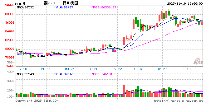 长江有色：19日铜价小涨 持货商挺价与下游压价博弈  第2张