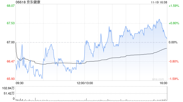 大摩:升京东健康目标价至68.8港元 维持“与大市同步”评级 第1张 大摩:升京东健康目标价至68.8港元 维持“与大市同步”评级 第1张