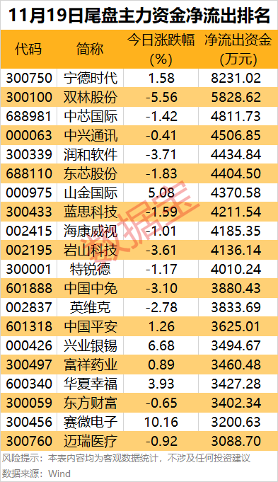 主力资金 | 尾盘主力出手,4股被盯上 第4张 主力资金 | 尾盘主力出手,4股被盯上 第4张